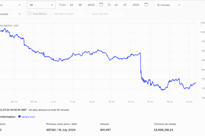 Vai ir vērts ieguldīt Burberry akcijās