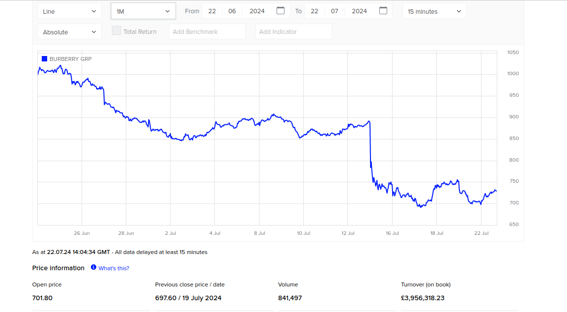 Vai ir vērts ieguldīt Burberry akcijās